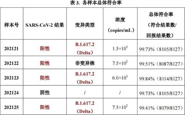 “假阳性”频现,国内超100家核酸检测实验室不合格,如何排除?