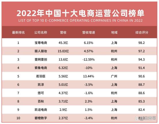 2022最新中国十大电商代运营公司出炉(附全榜单)